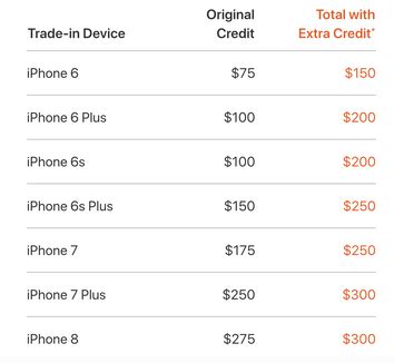Iphone 8 trade in value. Go to www.verizon.com/od/trade-in/ and enter the device info. You will then be given the market value for that device, or if qualified for a promo, you will be given a promo value which is greater than the market value of the device. 