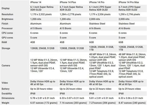 Iphone Specifications Comparison Chart