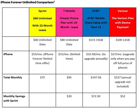 Iphone forever plan. Sep 10, 2015 · T-Mobile EIP price: $99.99 down + 24 payments of $27.08 each = $749.91. AT&T Next 12 (20 month plan that lets you upgrade after 12 months) = 20 payments of $37.50 each = $750. Sprint Easy Pay = 23 ... 