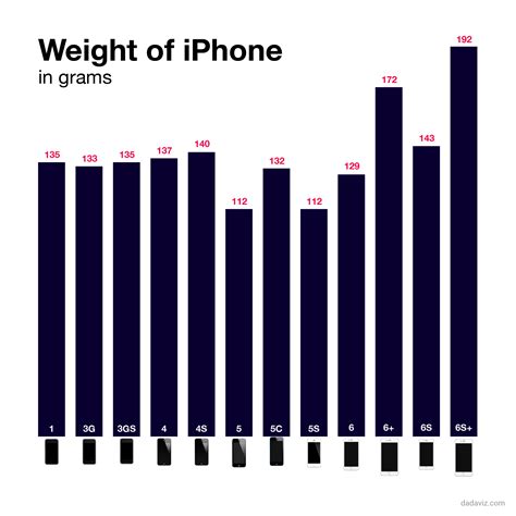 Iphone weight. Weight: 174 g (6.14 oz) Build: Glass front (Corning-made glass), glass back (Corning-made glass), aluminum frame: SIM: ... 16 Feb 2024 Next iPhone SE coming in 2025 with OLED screen borrowed from the iPhone 14. Related . Apple iPhone 14. Apple iPhone 12. Apple iPhone 15. Apple iPhone 13 Pro. 