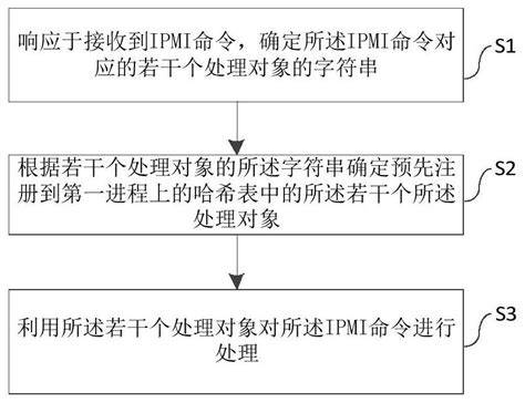 Ipmi rest api.  It covers the command processing flow, available command...