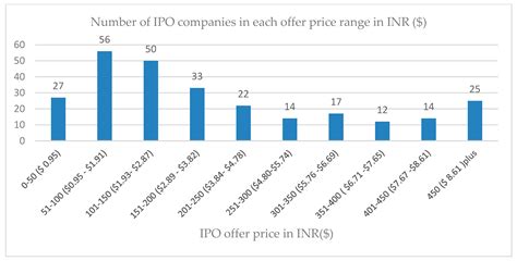 A list of the top 10 best performing IPO in India 2023. F