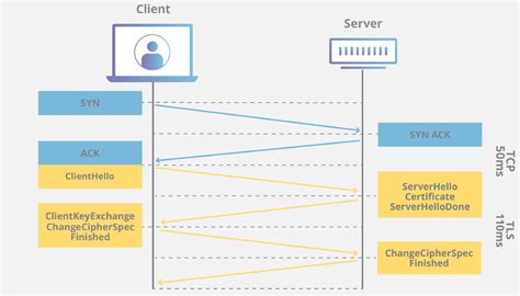 Ippsec web. 1 TLS/SSL &bull; During a Handshake process: &bull; The server a...