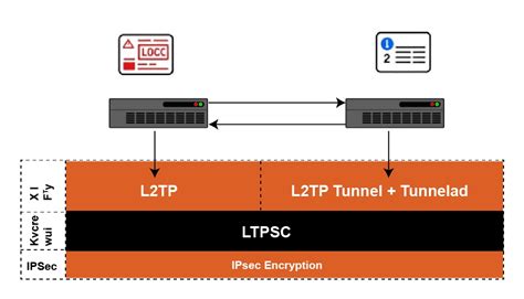 Ipsec port 1701.  When the process is complete, L2TP packets between the endpoints...