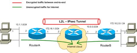 Ipsec tunnel diagram.  These LANs use IPsec routers to authenticate and in...
