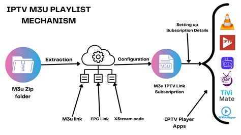 Iptv pro playlist.  Access 1,000+ live TV channels using M3U/M3U8 links.  Optimal configuration ...