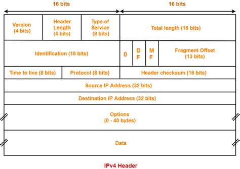 Ipv4 header example.  Following table lists important Protocol numbers.  The...