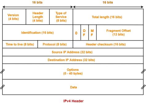 Ipv4 header example.  IP is one of the important protocols of the stack. ...