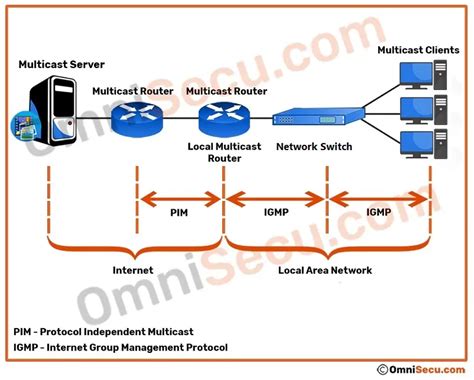 Ipv4 header example.  The IPv4 Multicast sample application makes use of indirect buffers.  Let&rsq...