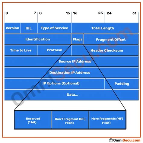 Ipv4 header flags.  Type of Service – it contains 3-bits precedence filed, but ...