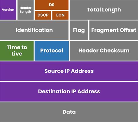 Ipv4 packet header.  The principal packet structure of ARP packets is shown in the followin...