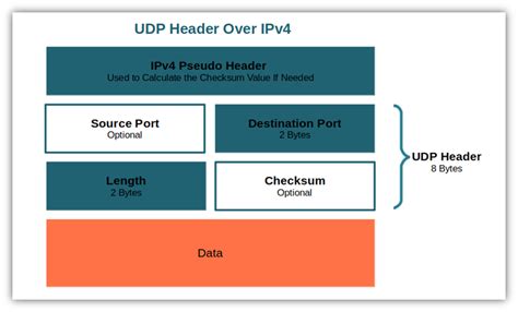 Ipv4 udp header size.  Learn how UDP header packets are structured, and how they are u...