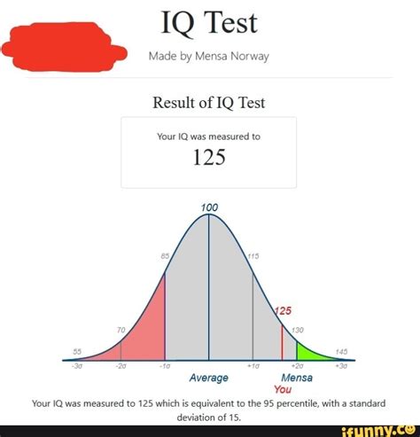 Iq 95th percentile. Learn what an IQ of 130 means, how it compares to average intelligence, what careers it thrives in, and which celebrities have it. IQ Test Memory games. Average IQ. ... In other words, if you've performed better than 95% of your peers, you'll be in the 95th percentile. Then, that translates to an IQ of 125—an above-average score. 