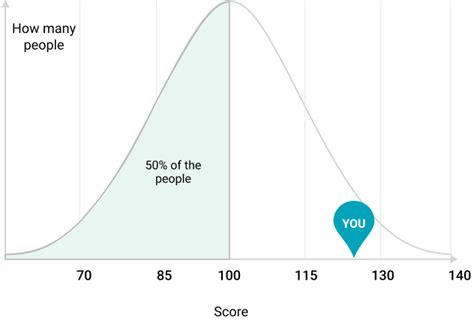 82. The IQ score is the level of intelligence 