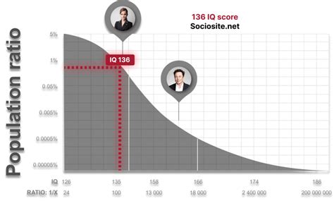 IQ score. Most iq tests score an individual on a scale of 100. The highest score possible is 145, and the lowest score possible is 61; scores between these two extremes represents just one standard deviation from the mean iq for that group. IQ range For example, if you receive a score of 110 (a “superior” iq), this means your iq score was …