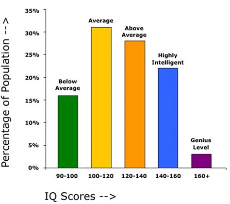 Iq score chart.  Each page provides psychometrically grounded interpretation based on Why an IQ...