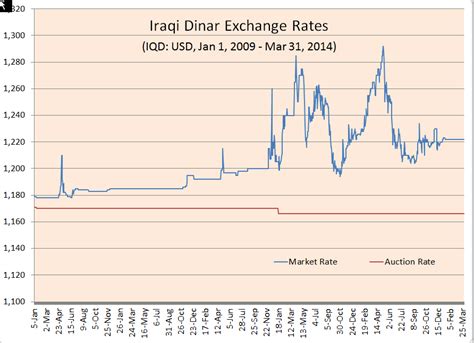 These are the highest points the exchange rate has been at in the last 30 and 90-day periods. 1,311.9: ... Our currency rankings show that the most popular Iraqi Dinar exchange rate is the IQD to USD rate. The currency code for Iraqi Dinars is IQD. The currency symbol is ع.د. More Iraqi Dinar info. Popular US Dollar (USD) Currency Pairings .... 