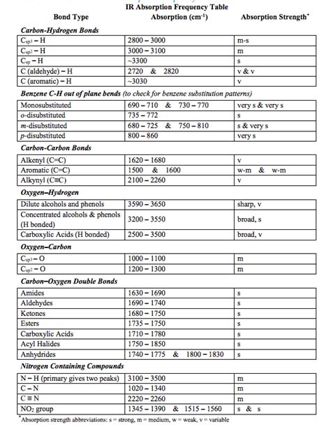 Ir Frequency Chart
