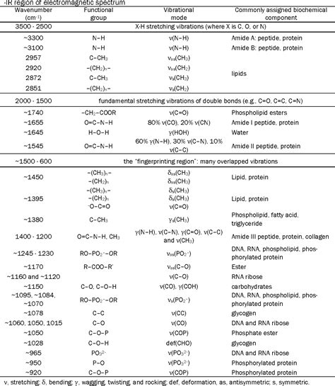 Ir Spectroscopy Table Functional Groups