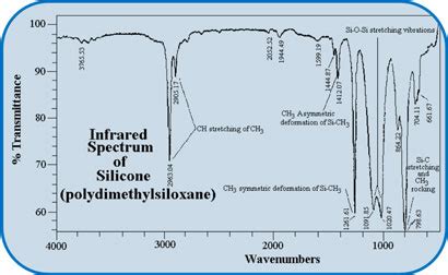 Ir Spectroscopy Table Silicon Matttroy