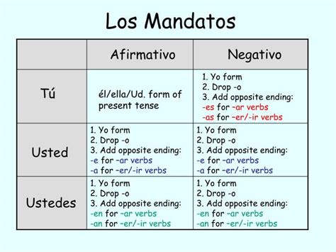 (ud.) describir ¡Describa! Negative Formal Commands (usted) You can make a Mandato formal (usted) Negative using no before the verb. It Is not necessary to change the opposite vowel in the last syllable neither to add-s at the end of the last syllable. Example: Affirmative Negative ¡Hable! ¡No hable! ¡Coma! ¡No coma! ¡Describa!. 