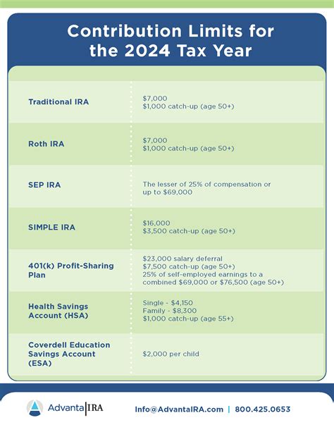 For the 2024 tax year, the annual contribution limit for