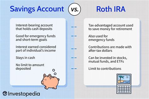 Ira roth account vs savings account. Review the types of investment accounts such as Roth IRAs, IRAs, Retirement Plans, and brokerage accounts. ... Also, your savings grow faster in an IRA than in any other taxable account. Most robo ... 