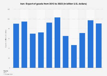 Iran - export of goods 2011-2024 Statista