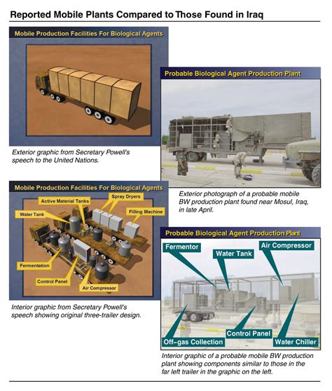 Iraqi Mobile Biological Warfare Agent Production Plants