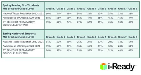 Iready Math Chart Grade Level