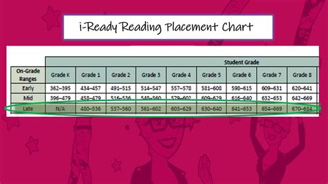 Finding and Understanding Your Child's iReady Diagnostic Test Score. Below you find Placement Tables for both Reading and Math. The first image provides step-by-step instructions as an example. * Please note that Warwick only uses iReady Assessments in Grades K-8. However, student scale scores could possibly range up through grade 12.