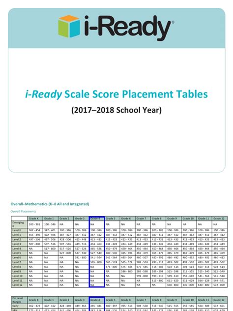 Iready diagnostic scores 2023-2024. Jan 19, 2024 · The i-Ready Diagnostic scores range from 100 to 800, helping to identify mastered skills regardless of grade level. The Norms Tables provide national benchmarks for reading and math for grades K-8, based on tests from 2020-2021. The -Ready test is administered three times annually (fall, winter, spring) for grades K-8. 