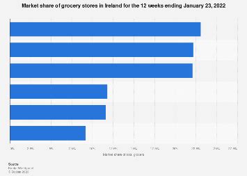 Ireland: Grocery market share 2024 Statista