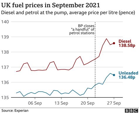 Ireland Price Of Petrol