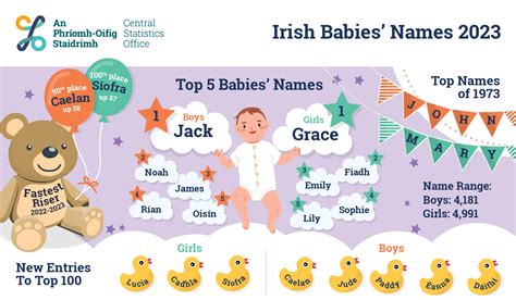 Irish Babies’ Names 2006 - CSO - Central Statistics Office