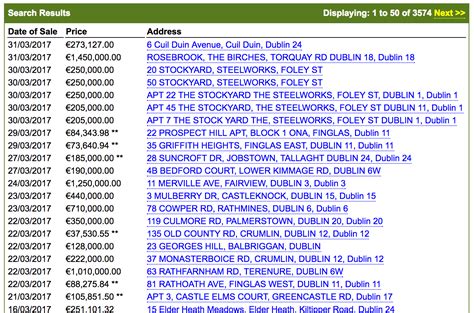 Irish Property Price Register ::: Property Listing in Crotty ave ...