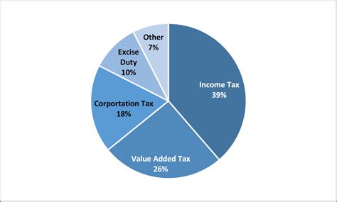 Irish Tax System: Direct Taxes, Indirect Taxes, and VAT