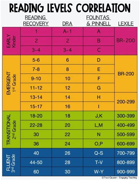 Irla reading level chart. Once you reach this level of “automaticity,” the word is yours forever. You will never forget it. ... IRLA - Black Level. List #: 54731. Keywords/tags: 4th, 5th, Elementary school. Created: 02/21/2017. Modified: 02/21/2017. Rating: 5.0 (1 vote) List of Words: Add this list Hide words 