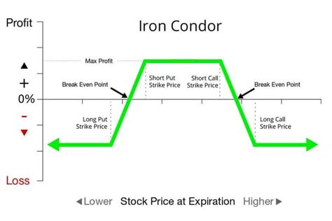 Iron Condor Options Trading Guide [Setup, Entry, Adj, …