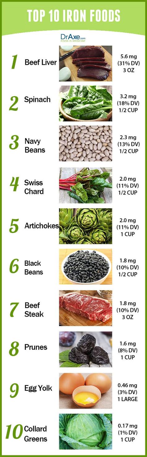 Iron Content Of Foods Chart