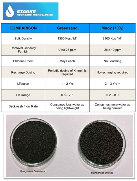 Iron Removal Media, Manganese Removal Filter from Water