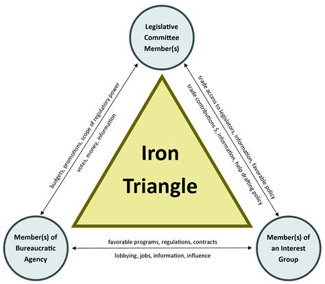 Iron Triangle: Bureaucracy And Interest Group Of Congress ...