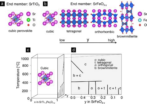 Iron oxide {\FeO}, crystallises in a cubic lattice with a unit cell ...