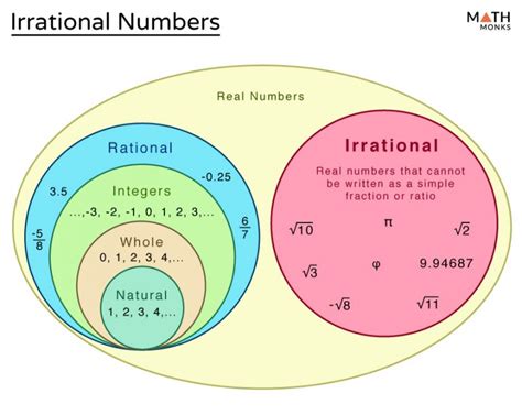 The key difference between rational and irrational numbers is, the rational number is expressed in the form of p/q whereas it is not possible for irrational number (though both are real numbers).Learn the definitions, more differences and examples based on them. Definition of Rational and Irrational Numbers. Rational Numbers: The real numbers which can be represented in the form of the ratio ...