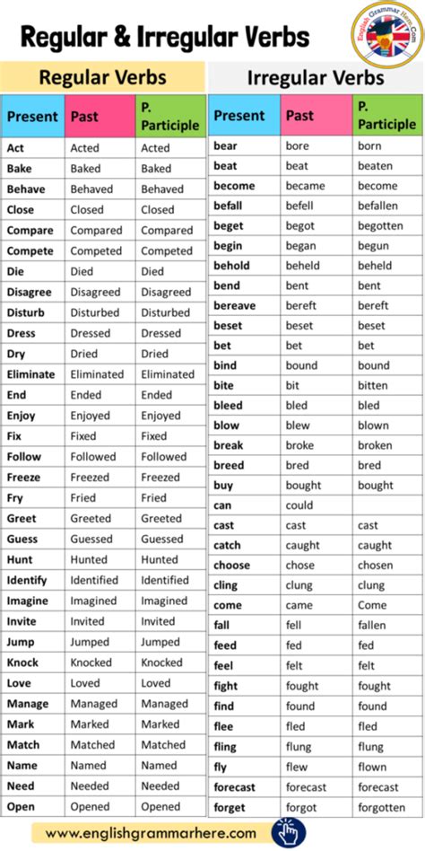 Irregular Verbs List in English English Grammar Here
