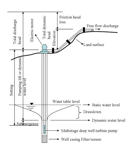 Irrigation Pumping Plant Efficiency - 4.712 - Extension