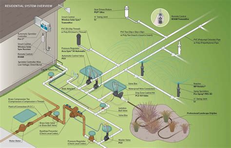 Irrigation Systems Design And Development in Redditch