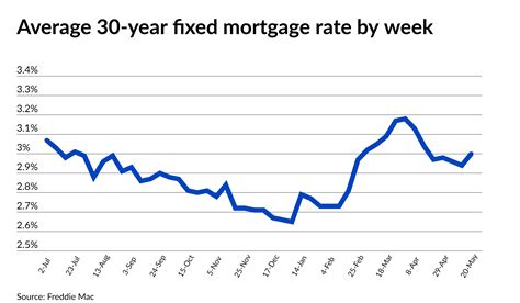Is ‘the pivot’ finally happening? 30-year mortgage backs off from 8%