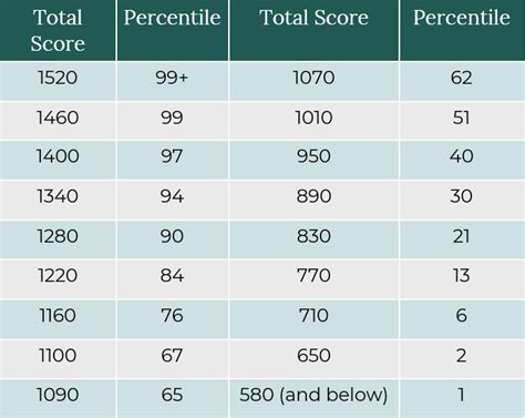 It's totally understandable to feel a bit anxious about your PSAT score, but a 1090 is a solid starting point! For college admissions, the definition of a 'good' score can vary significantly depending on the institutions you're aiming to apply to. Look up the middle 50% SAT scores of the colleges on your list for a target range. For general context, however, the …. 