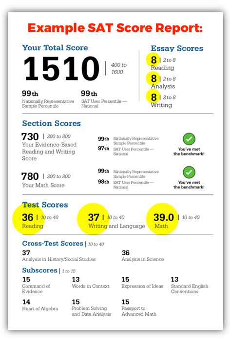 Is 1380 a good sat score. Your SAT score, which ranges from 400 to 1600, is the sum of your two section scores: Math and Evidence-Based Reading and Writing (EBRW). Each section uses a scale of 200-800 in 10-point increments. A good score on Math or EBRW, then, would be around 600. Percentiles can be used to see how well you did compared with other test-takers. 
